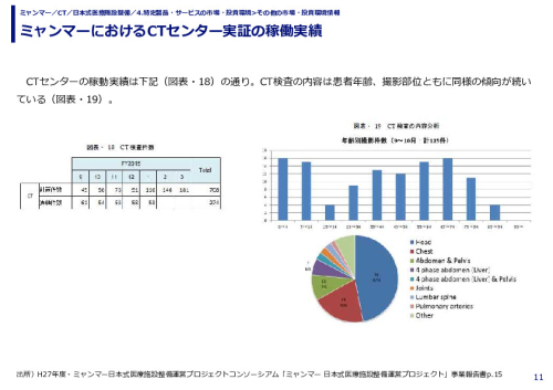 ミャンマーにおけるCTセンター実証の稼働実績